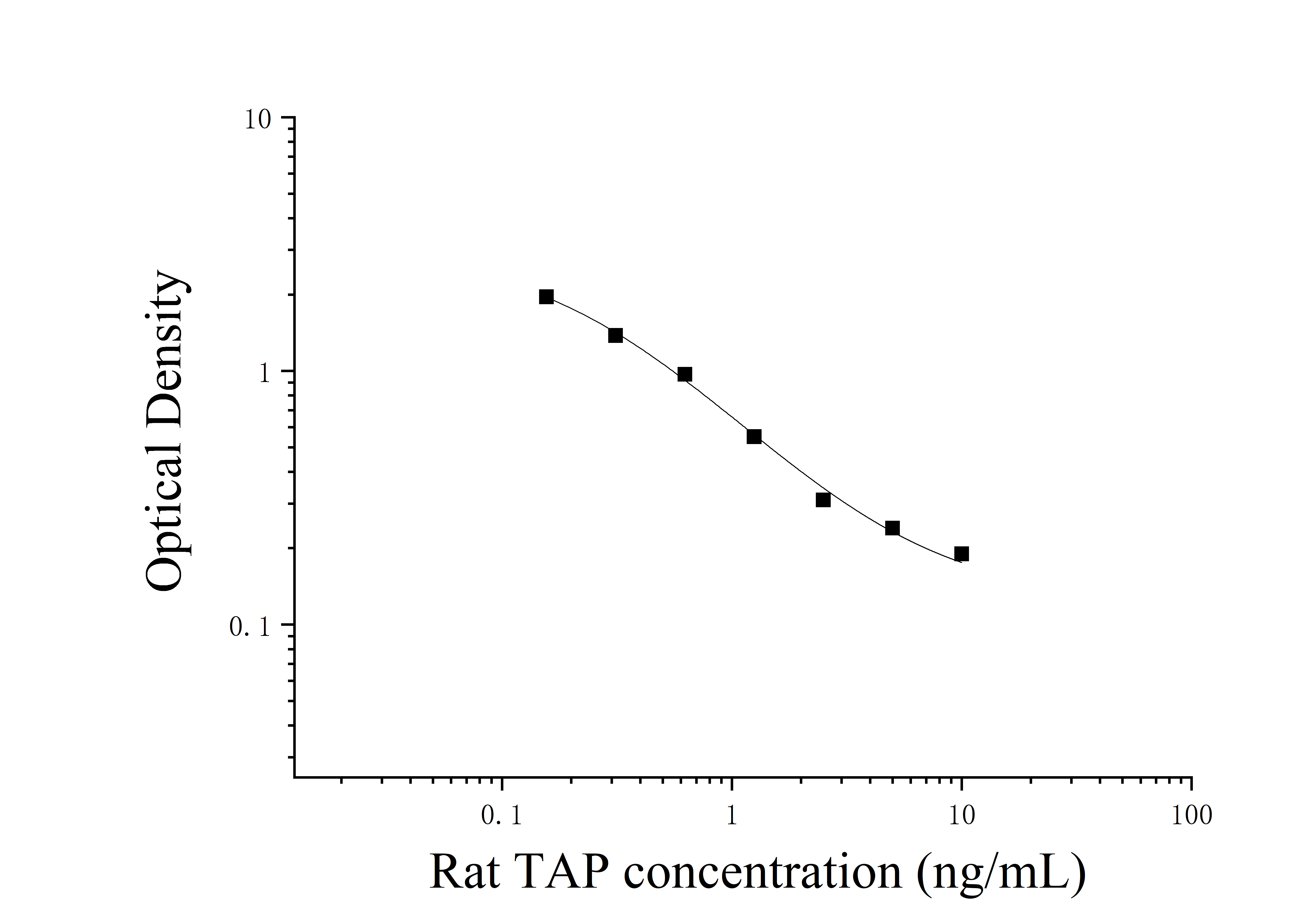 Rat Trypsinogen Activation Peptide (TAP) ELISA Kit Rat Trypsinogen Activation Peptide (TAP) ELISA Kit